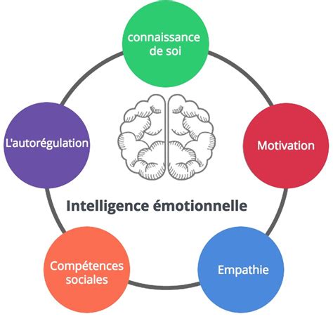 L'Intelligence émotionnelle